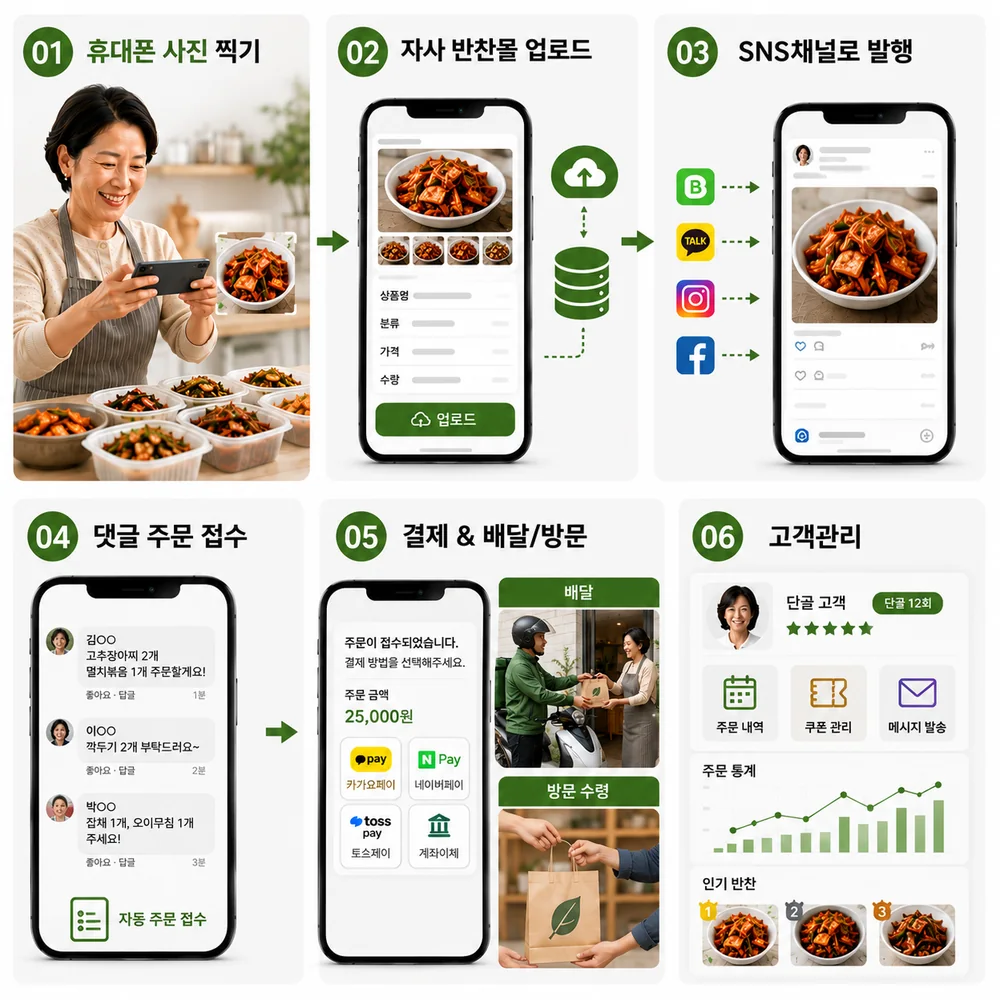 휴대폰 사진 찍기 → 자사 반찬몰 업로드 → SNS 채널로 발행 → 댓글 주문 접수 → 결제와 배달·방문 수령 → 고객관리로 이어지는 하루 흐름도